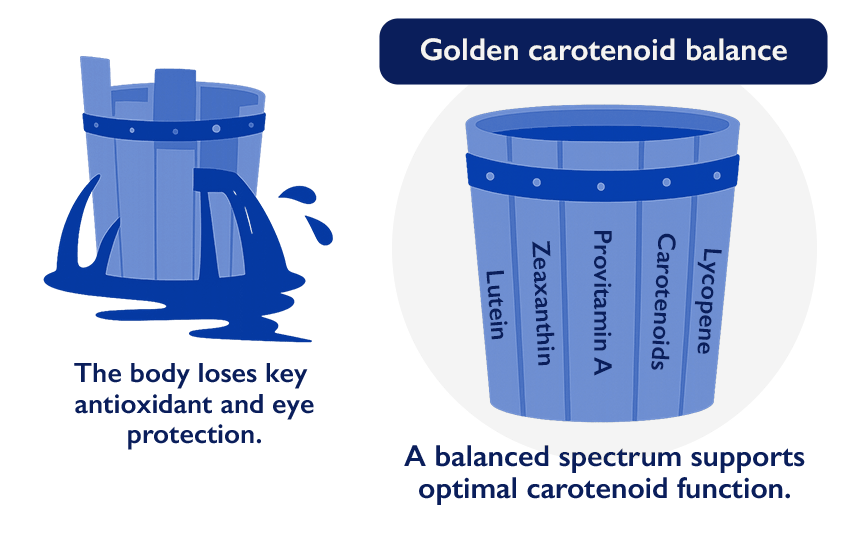 Golden carotenoid balance